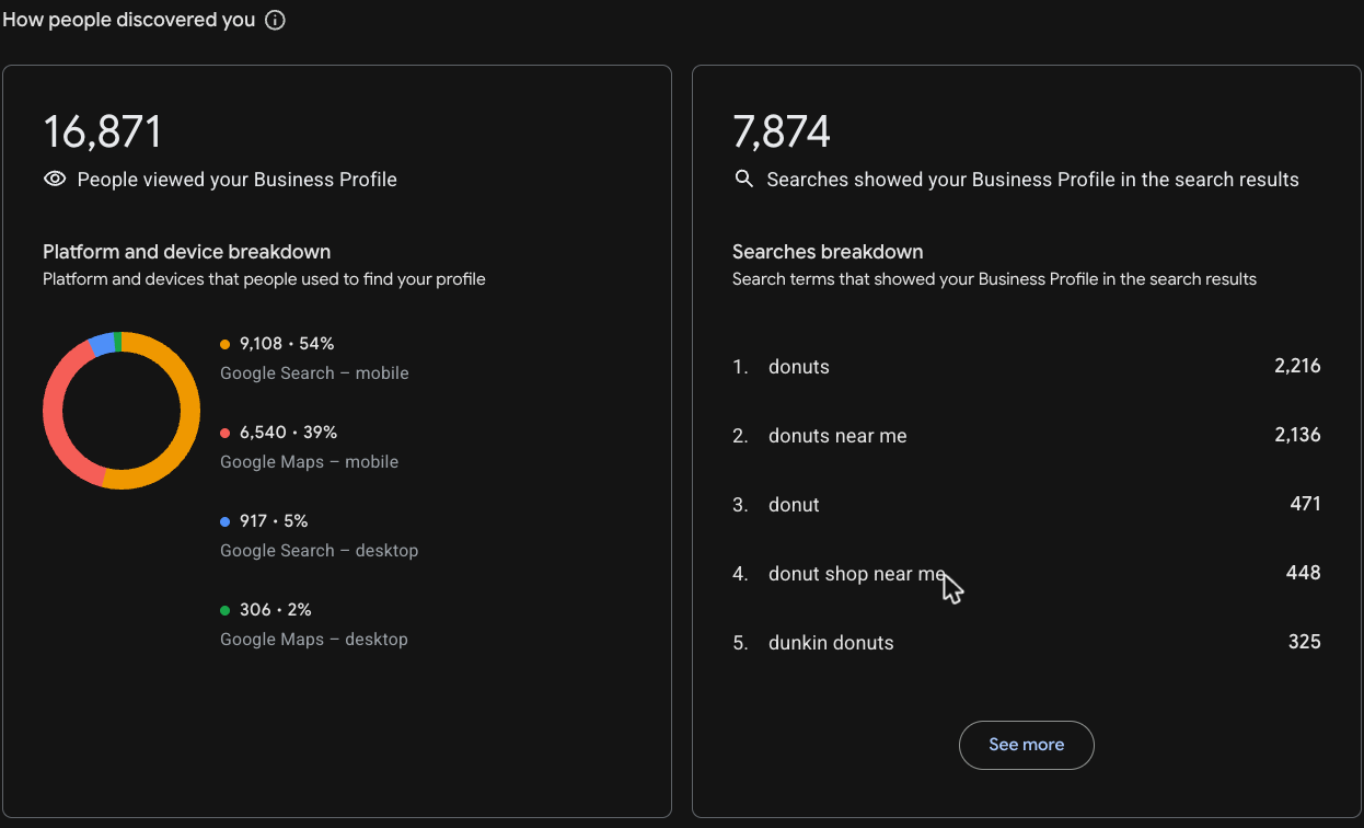 Google performance panel showing 16,871 views and top search terms like donuts near me
